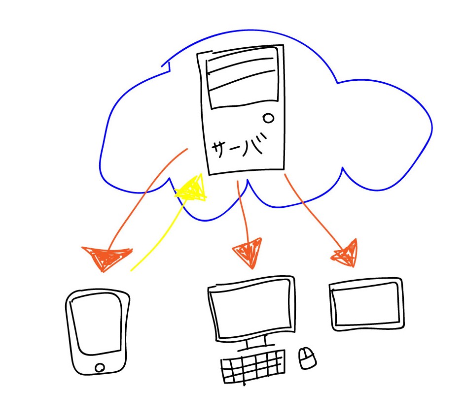 クラウドでデータを管理する。